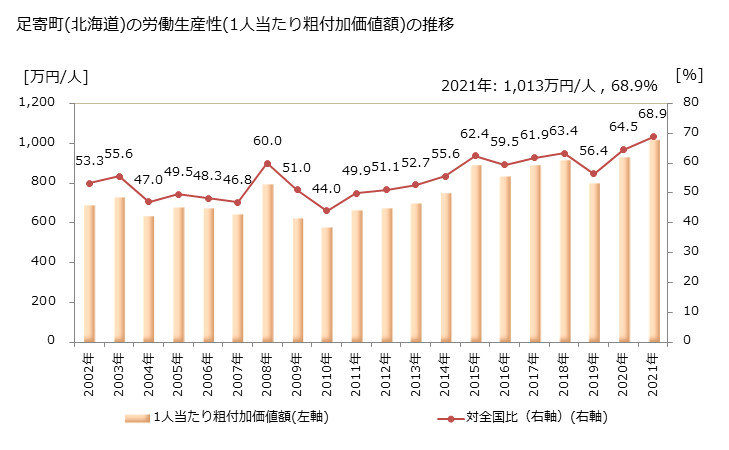 グラフ 年次 足寄町(ｱｼｮﾛﾁｮｳ 北海道)の製造業の動向 足寄町(北海道)の労働生産性(1人当たり粗付加価値額)の推移