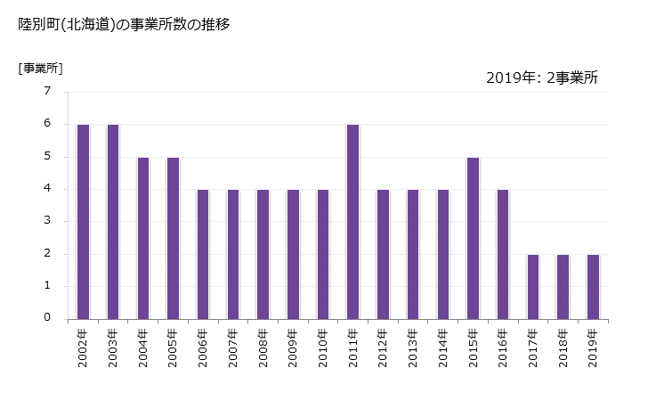 グラフ 年次 陸別町(ﾘｸﾍﾞﾂﾁｮｳ 北海道)の製造業の動向 陸別町(北海道)の事業所数の推移