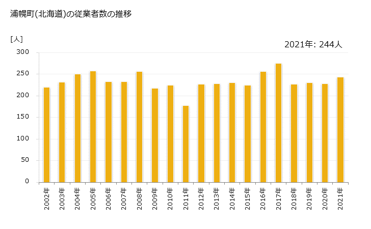 グラフ 年次 浦幌町(ｳﾗﾎﾛﾁｮｳ 北海道)の製造業の動向 浦幌町(北海道)の従業者数の推移