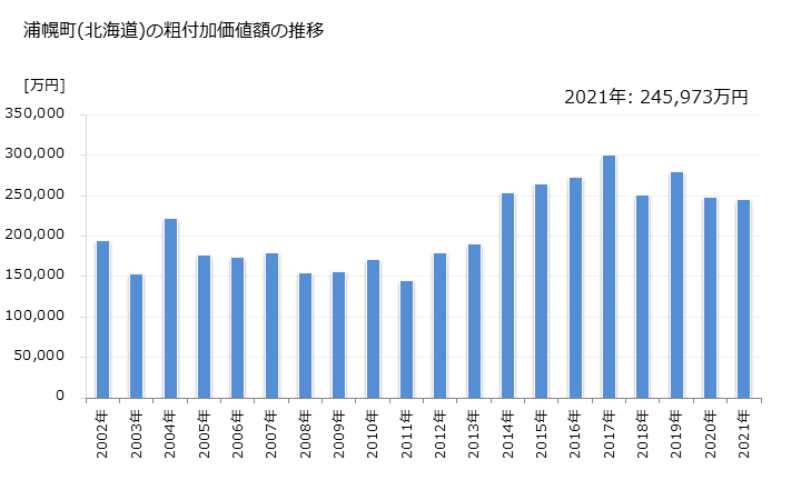 グラフ 年次 浦幌町(ｳﾗﾎﾛﾁｮｳ 北海道)の製造業の動向 浦幌町(北海道)の粗付加価値額の推移