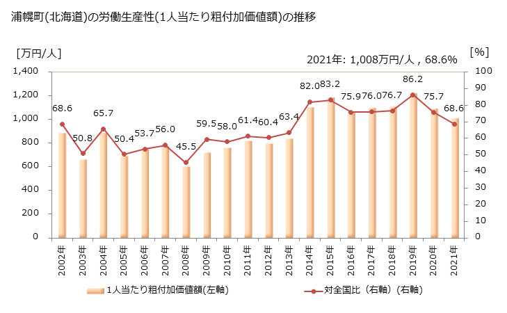 グラフ 年次 浦幌町(ｳﾗﾎﾛﾁｮｳ 北海道)の製造業の動向 浦幌町(北海道)の労働生産性(1人当たり粗付加価値額)の推移
