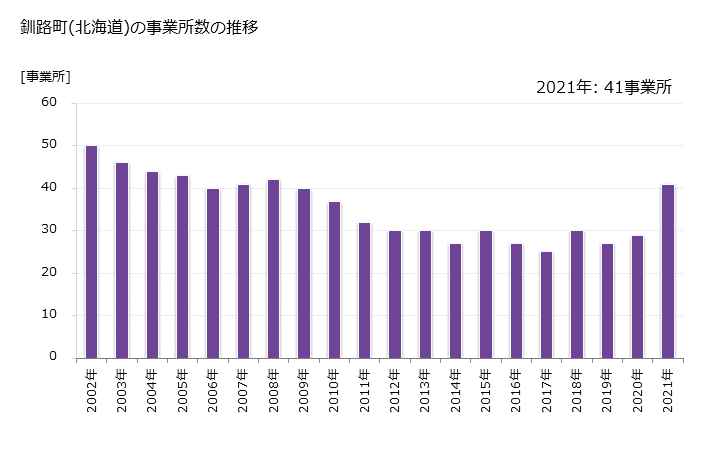 グラフ 年次 釧路町(ｸｼﾛﾁｮｳ 北海道)の製造業の動向 釧路町(北海道)の事業所数の推移