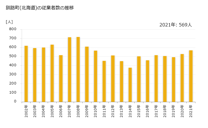 グラフ 年次 釧路町(ｸｼﾛﾁｮｳ 北海道)の製造業の動向 釧路町(北海道)の従業者数の推移