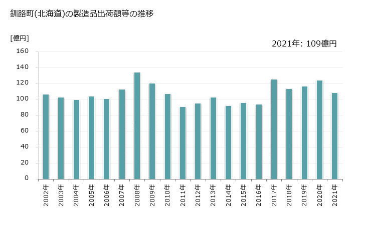 グラフ 年次 釧路町(ｸｼﾛﾁｮｳ 北海道)の製造業の動向 釧路町(北海道)の製造品出荷額等の推移