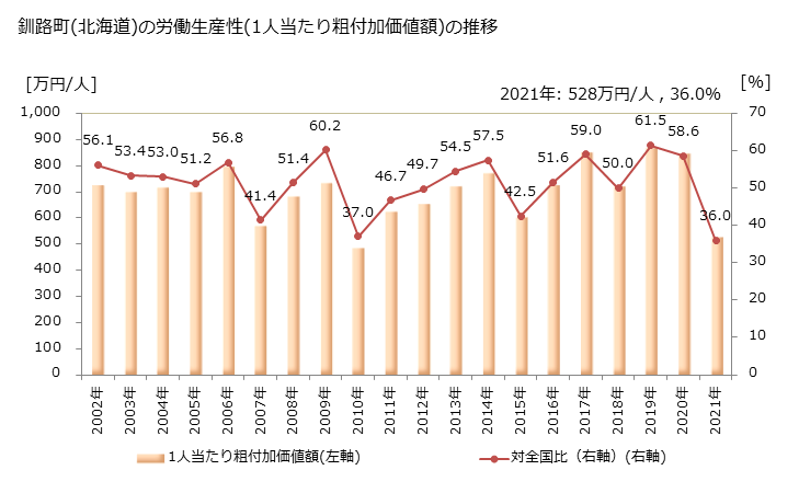 グラフ 年次 釧路町(ｸｼﾛﾁｮｳ 北海道)の製造業の動向 釧路町(北海道)の労働生産性(1人当たり粗付加価値額)の推移