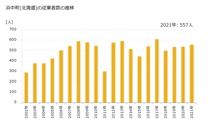 グラフ 年次 浜中町(ﾊﾏﾅｶﾁｮｳ 北海道)の製造業の動向 浜中町(北海道)の従業者数の推移