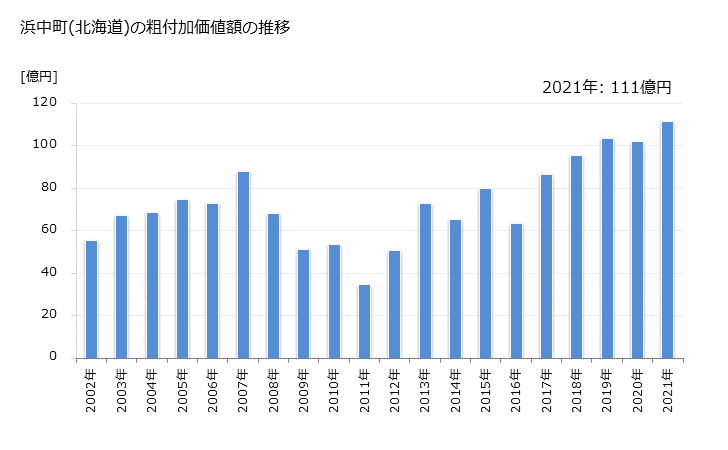 グラフ 年次 浜中町(ﾊﾏﾅｶﾁｮｳ 北海道)の製造業の動向 浜中町(北海道)の粗付加価値額の推移