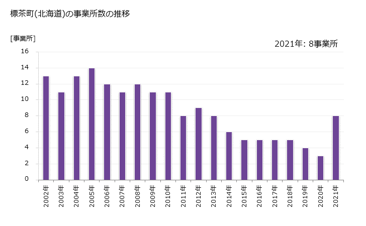 グラフ 年次 標茶町(ｼﾍﾞﾁｬﾁｮｳ 北海道)の製造業の動向 標茶町(北海道)の事業所数の推移