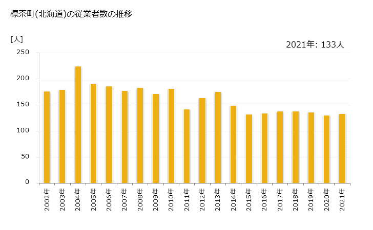 グラフ 年次 標茶町(ｼﾍﾞﾁｬﾁｮｳ 北海道)の製造業の動向 標茶町(北海道)の従業者数の推移