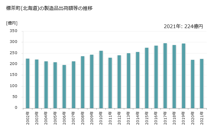 グラフ 年次 標茶町(ｼﾍﾞﾁｬﾁｮｳ 北海道)の製造業の動向 標茶町(北海道)の製造品出荷額等の推移
