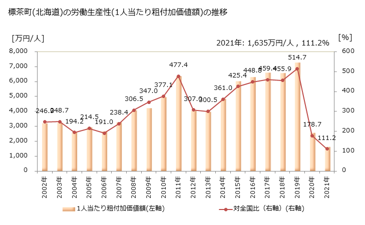 グラフ 年次 標茶町(ｼﾍﾞﾁｬﾁｮｳ 北海道)の製造業の動向 標茶町(北海道)の労働生産性(1人当たり粗付加価値額)の推移