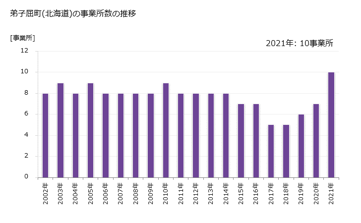 グラフ 年次 弟子屈町(ﾃｼｶｶﾞﾁｮｳ 北海道)の製造業の動向 弟子屈町(北海道)の事業所数の推移