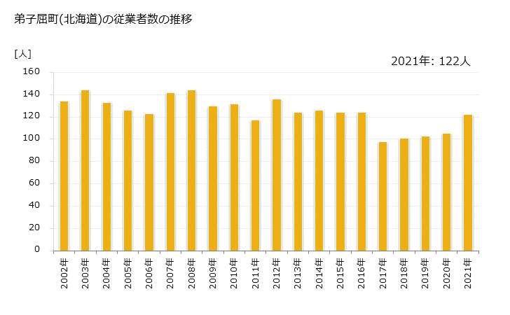 グラフ 年次 弟子屈町(ﾃｼｶｶﾞﾁｮｳ 北海道)の製造業の動向 弟子屈町(北海道)の従業者数の推移