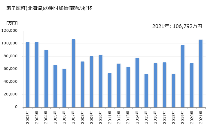 グラフ 年次 弟子屈町(ﾃｼｶｶﾞﾁｮｳ 北海道)の製造業の動向 弟子屈町(北海道)の粗付加価値額の推移