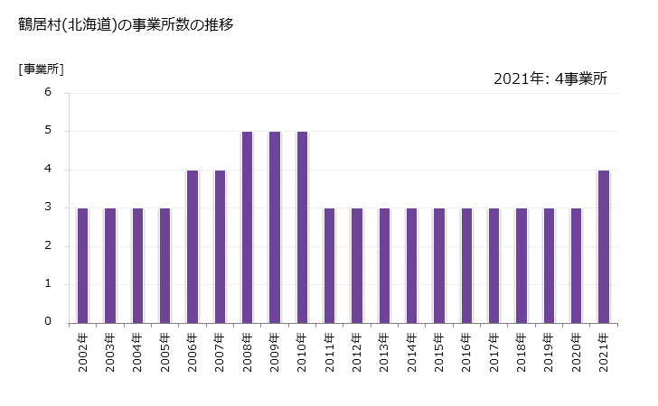 グラフ 年次 鶴居村(ﾂﾙｲﾑﾗ 北海道)の製造業の動向 鶴居村(北海道)の事業所数の推移