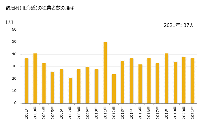 グラフ 年次 鶴居村(ﾂﾙｲﾑﾗ 北海道)の製造業の動向 鶴居村(北海道)の従業者数の推移