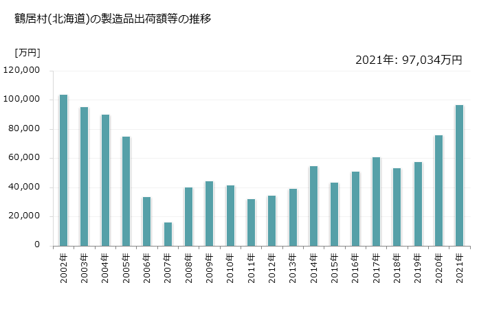 グラフ 年次 鶴居村(ﾂﾙｲﾑﾗ 北海道)の製造業の動向 鶴居村(北海道)の製造品出荷額等の推移