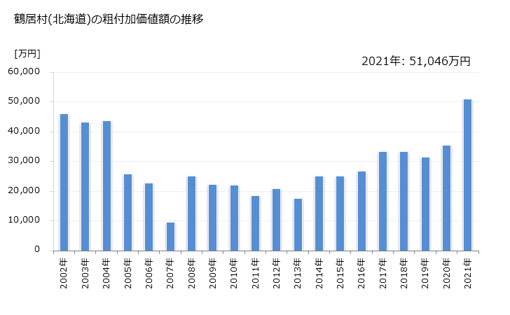 グラフ 年次 鶴居村(ﾂﾙｲﾑﾗ 北海道)の製造業の動向 鶴居村(北海道)の粗付加価値額の推移