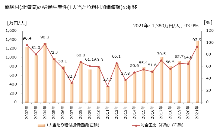 グラフ 年次 鶴居村(ﾂﾙｲﾑﾗ 北海道)の製造業の動向 鶴居村(北海道)の労働生産性(1人当たり粗付加価値額)の推移