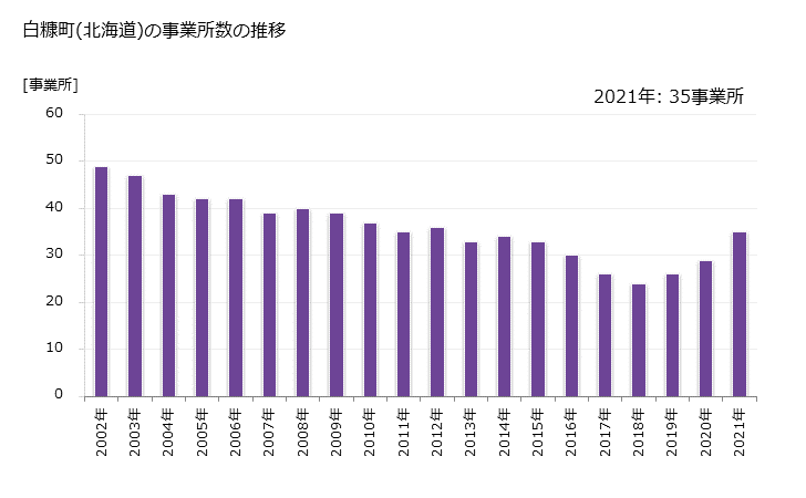 グラフ 年次 白糠町(ｼﾗﾇｶﾁｮｳ 北海道)の製造業の動向 白糠町(北海道)の事業所数の推移