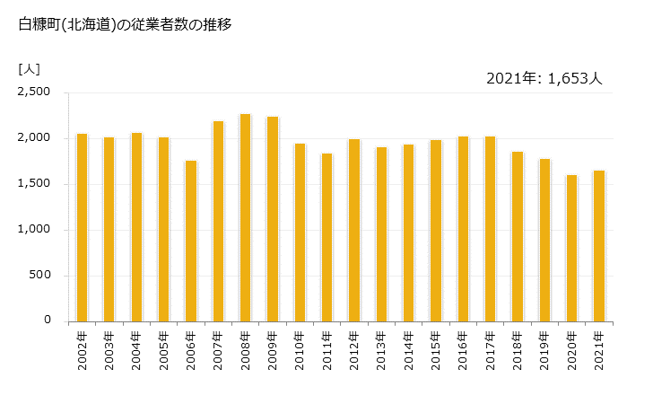 グラフ 年次 白糠町(ｼﾗﾇｶﾁｮｳ 北海道)の製造業の動向 白糠町(北海道)の従業者数の推移