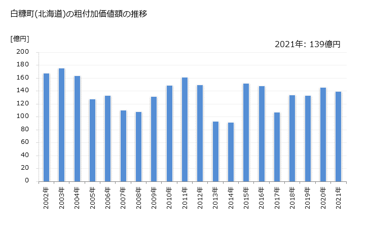 グラフ 年次 白糠町(ｼﾗﾇｶﾁｮｳ 北海道)の製造業の動向 白糠町(北海道)の粗付加価値額の推移