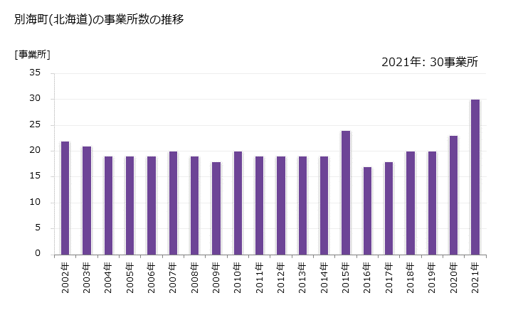 グラフ 年次 別海町(ﾍﾞﾂｶｲﾁｮｳ 北海道)の製造業の動向 別海町(北海道)の事業所数の推移