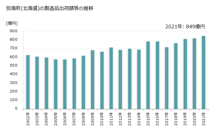 グラフ 年次 別海町(ﾍﾞﾂｶｲﾁｮｳ 北海道)の製造業の動向 別海町(北海道)の製造品出荷額等の推移