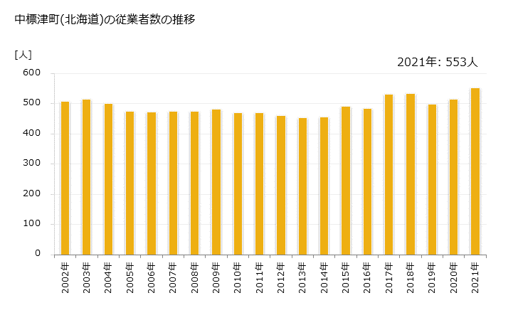 グラフ 年次 中標津町(ﾅｶｼﾍﾞﾂﾁｮｳ 北海道)の製造業の動向 中標津町(北海道)の従業者数の推移