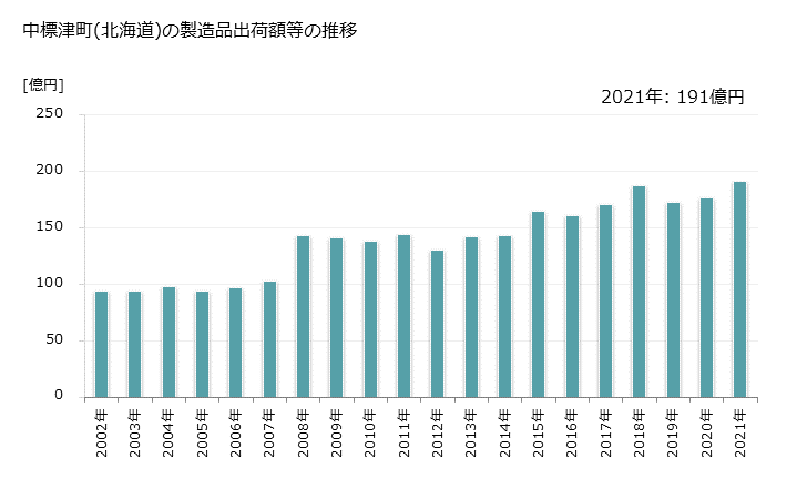 グラフ 年次 中標津町(ﾅｶｼﾍﾞﾂﾁｮｳ 北海道)の製造業の動向 中標津町(北海道)の製造品出荷額等の推移
