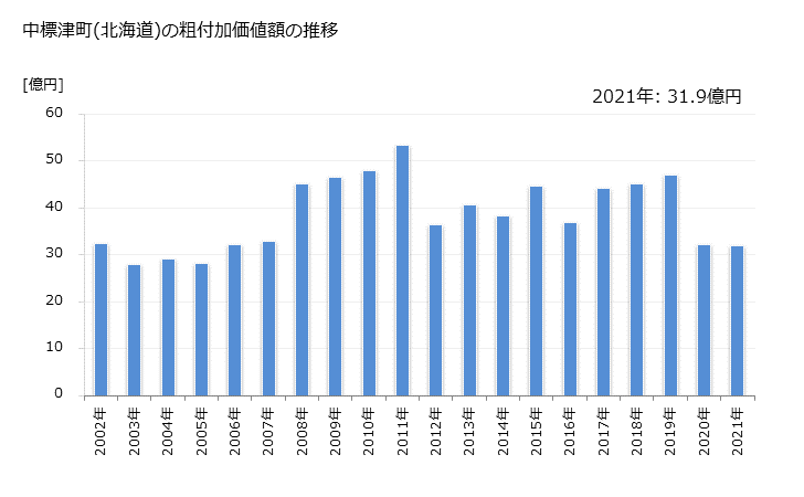 グラフ 年次 中標津町(ﾅｶｼﾍﾞﾂﾁｮｳ 北海道)の製造業の動向 中標津町(北海道)の粗付加価値額の推移