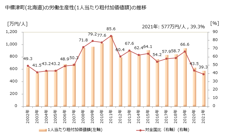 グラフ 年次 中標津町(ﾅｶｼﾍﾞﾂﾁｮｳ 北海道)の製造業の動向 中標津町(北海道)の労働生産性(1人当たり粗付加価値額)の推移