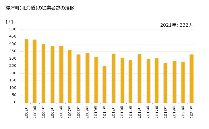 グラフ 年次 標津町(ｼﾍﾞﾂﾁｮｳ 北海道)の製造業の動向 標津町(北海道)の従業者数の推移