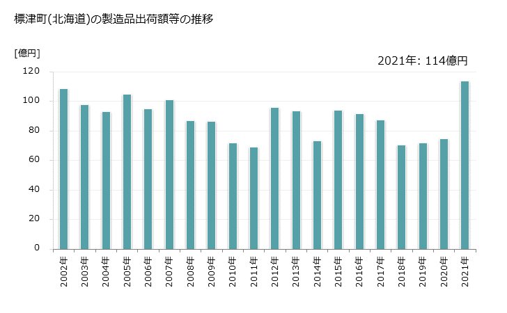 グラフ 年次 標津町(ｼﾍﾞﾂﾁｮｳ 北海道)の製造業の動向 標津町(北海道)の製造品出荷額等の推移