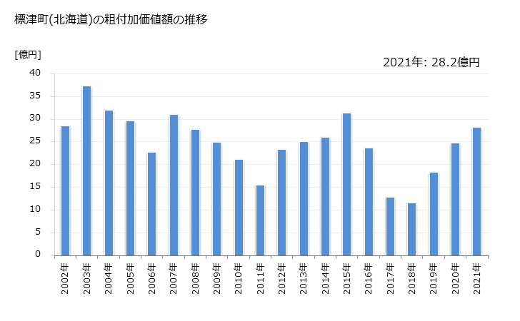 グラフ 年次 標津町(ｼﾍﾞﾂﾁｮｳ 北海道)の製造業の動向 標津町(北海道)の粗付加価値額の推移