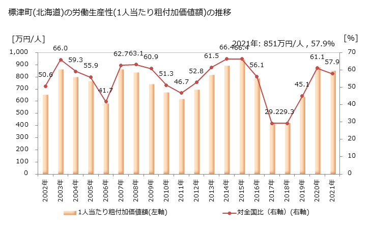 グラフ 年次 標津町(ｼﾍﾞﾂﾁｮｳ 北海道)の製造業の動向 標津町(北海道)の労働生産性(1人当たり粗付加価値額)の推移