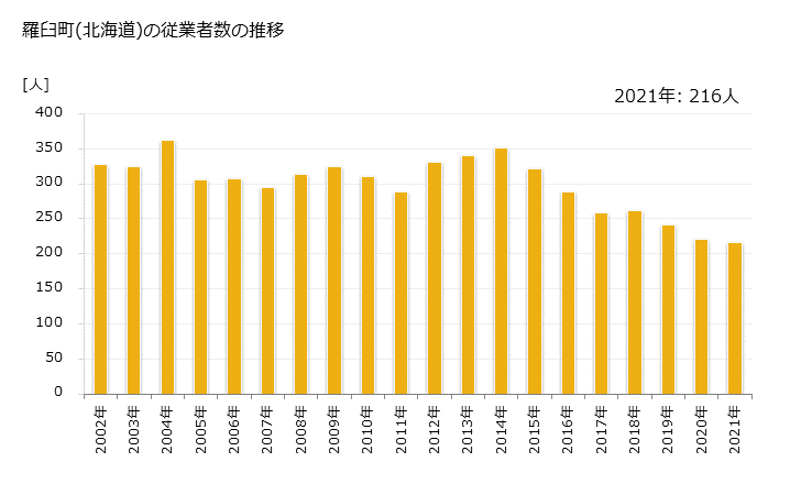 グラフ 年次 羅臼町(ﾗｳｽﾁｮｳ 北海道)の製造業の動向 羅臼町(北海道)の従業者数の推移