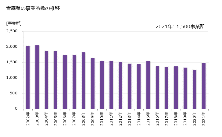 グラフ 年次 青森県の製造業の動向 青森県の事業所数の推移
