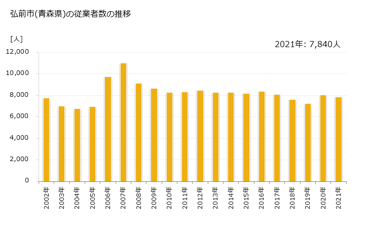 グラフ 年次 弘前市(ﾋﾛｻｷｼ 青森県)の製造業の動向 弘前市(青森県)の従業者数の推移