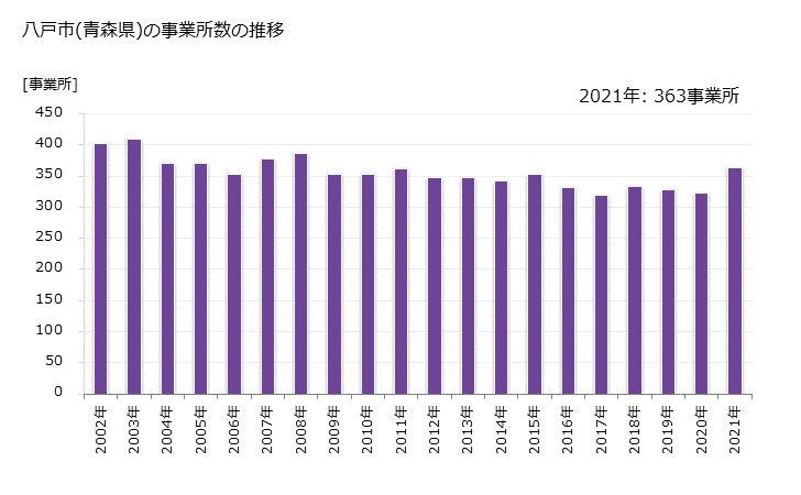 グラフ 年次 八戸市(ﾊﾁﾉﾍｼ 青森県)の製造業の動向 八戸市(青森県)の事業所数の推移