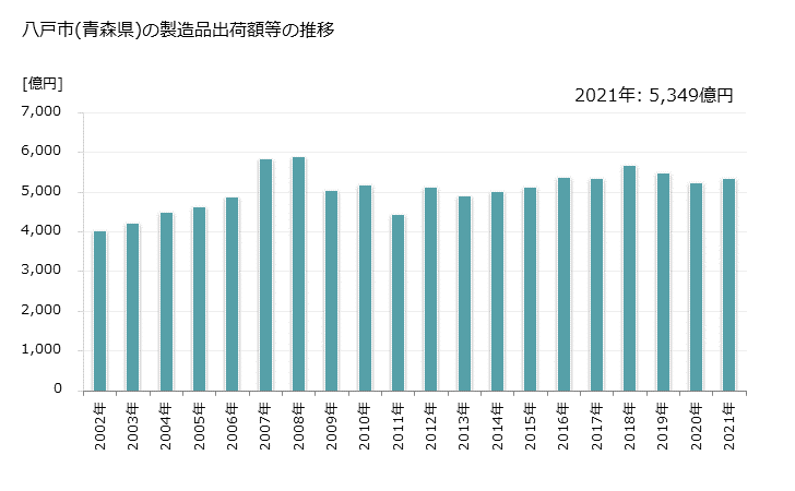 グラフ 年次 八戸市(ﾊﾁﾉﾍｼ 青森県)の製造業の動向 八戸市(青森県)の製造品出荷額等の推移