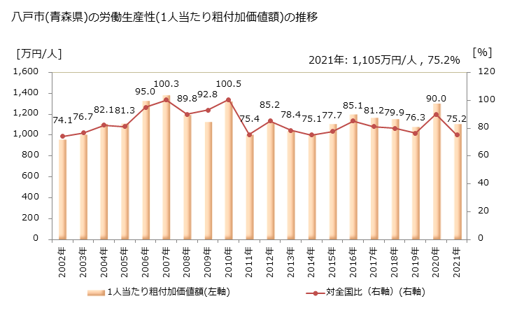 グラフ 年次 八戸市(ﾊﾁﾉﾍｼ 青森県)の製造業の動向 八戸市(青森県)の労働生産性(1人当たり粗付加価値額)の推移