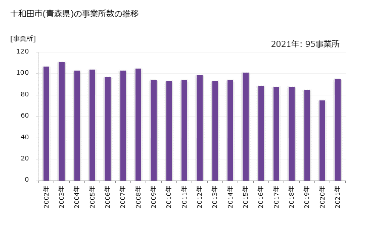 グラフ 年次 十和田市(ﾄﾜﾀﾞｼ 青森県)の製造業の動向 十和田市(青森県)の事業所数の推移