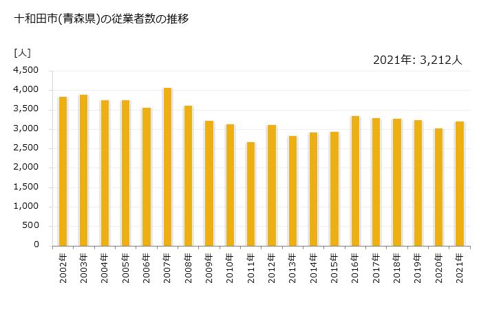 グラフ 年次 十和田市(ﾄﾜﾀﾞｼ 青森県)の製造業の動向 十和田市(青森県)の従業者数の推移