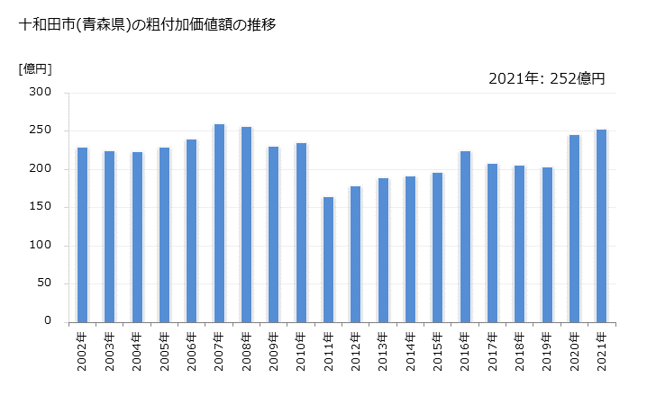 グラフ 年次 十和田市(ﾄﾜﾀﾞｼ 青森県)の製造業の動向 十和田市(青森県)の粗付加価値額の推移