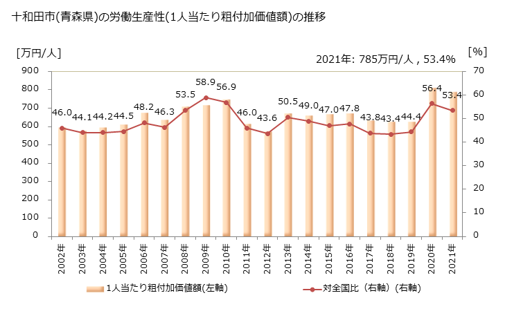 グラフ 年次 十和田市(ﾄﾜﾀﾞｼ 青森県)の製造業の動向 十和田市(青森県)の労働生産性(1人当たり粗付加価値額)の推移