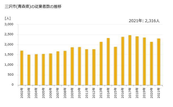 グラフ 年次 三沢市(ﾐｻﾜｼ 青森県)の製造業の動向 三沢市(青森県)の従業者数の推移