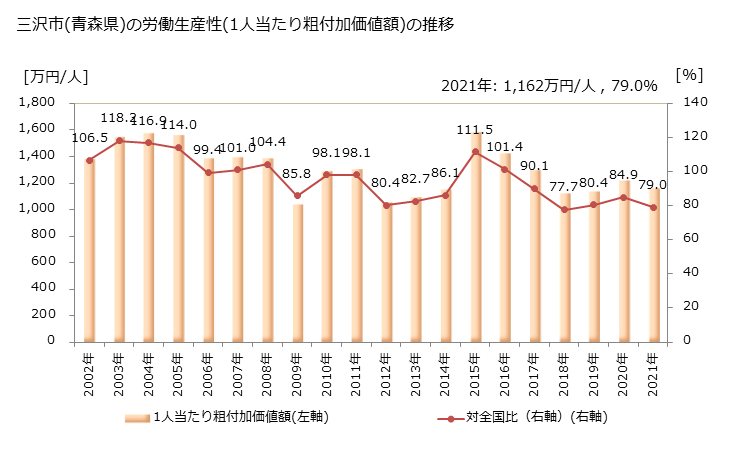 グラフ 年次 三沢市(ﾐｻﾜｼ 青森県)の製造業の動向 三沢市(青森県)の労働生産性(1人当たり粗付加価値額)の推移