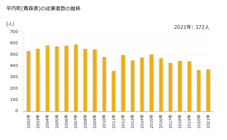 グラフ 年次 平内町(ﾋﾗﾅｲﾏﾁ 青森県)の製造業の動向 平内町(青森県)の従業者数の推移