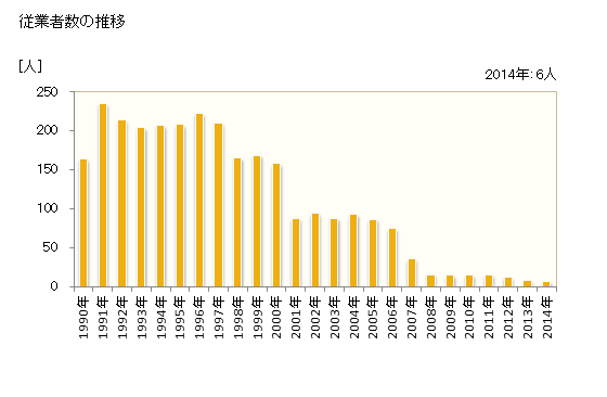 グラフ 年次 今別町(ｲﾏﾍﾞﾂﾏﾁ 青森県)の製造業の動向 従業者数の推移